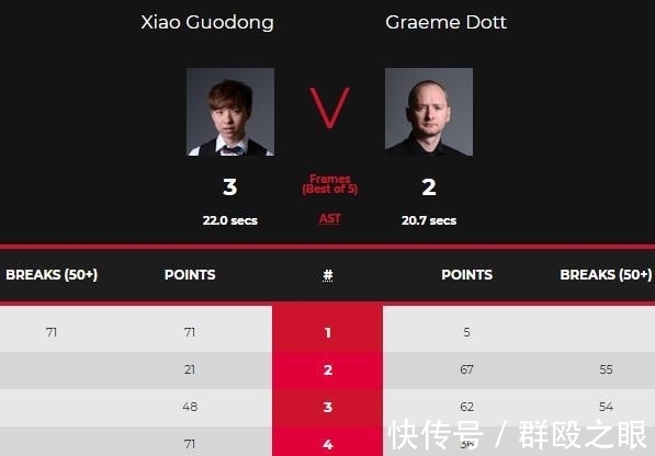 斯诺克|单杆140分!中国斯诺克名将3-2绝杀世界冠军,2胜2负暂居第二