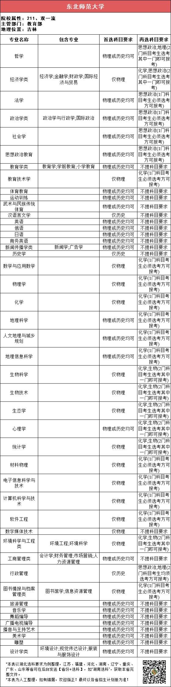 汇总|112所211高校“3+1+2”选科要求最全汇总