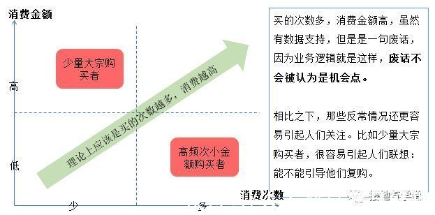数据分析|数据分析，如何挖掘业务机会