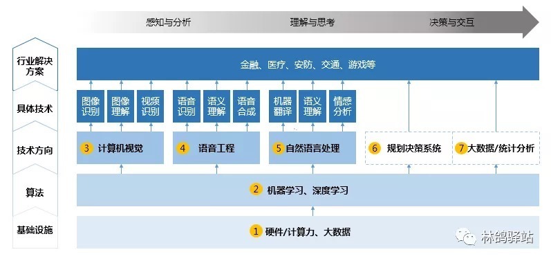 深度学习|人工智能、计算机视觉、深度学习它们之间有何关联？与我们的日常生活又有什么影响？