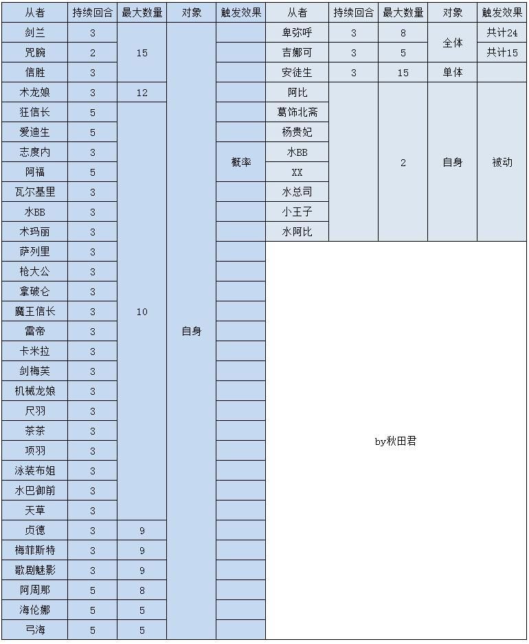 排行|FGO从者产星排行，卑弥呼堪称人体2030