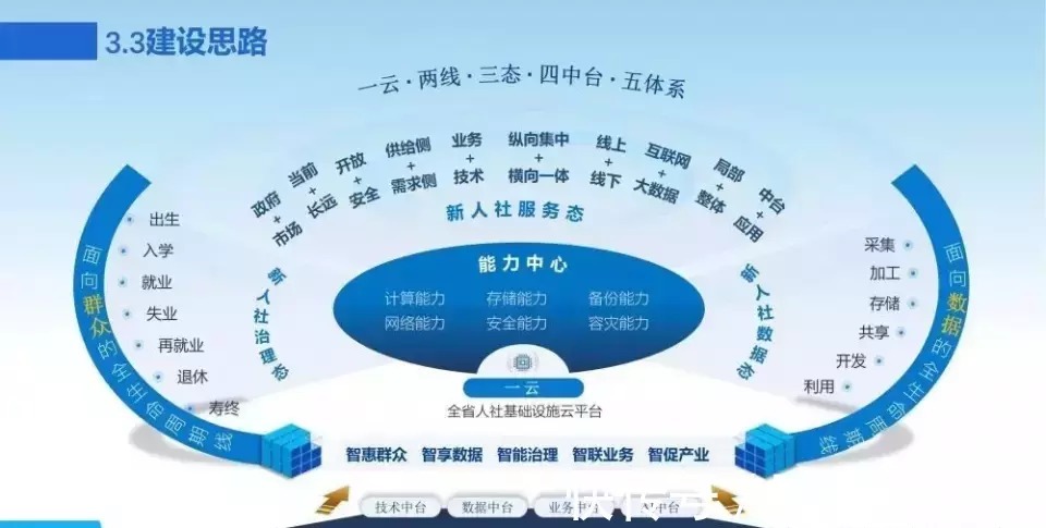 新一代数字化转型信息化总体规划|数字化转型 | 规划