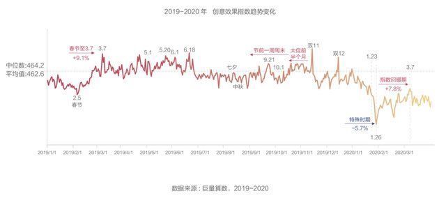 指数|抖音广告推出「创意效果指数」，用数据打开广告创意新视角