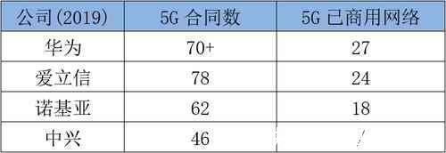 设备|华为、中兴、爱立信、诺基亚的2019年谁家余粮最多