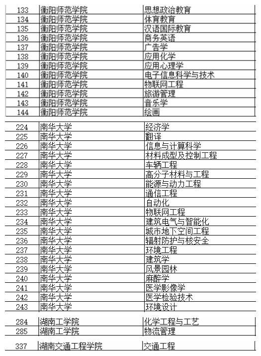 13个国家级、35个省级！衡阳这些高校专业入选一流本科专业建设点