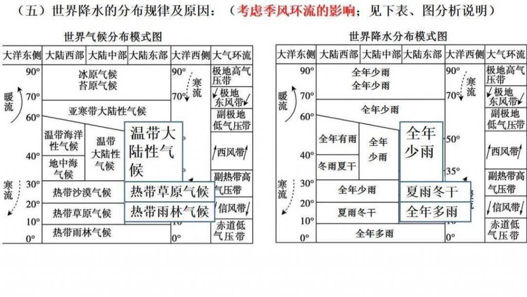 世界气候类型（高三一轮复习）