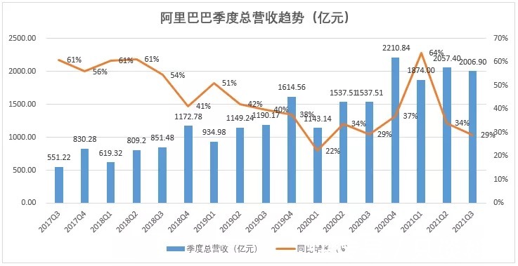 季度|3季度不好过，腾讯，阿里利润下滑，京东、拼多多亏损33亿多