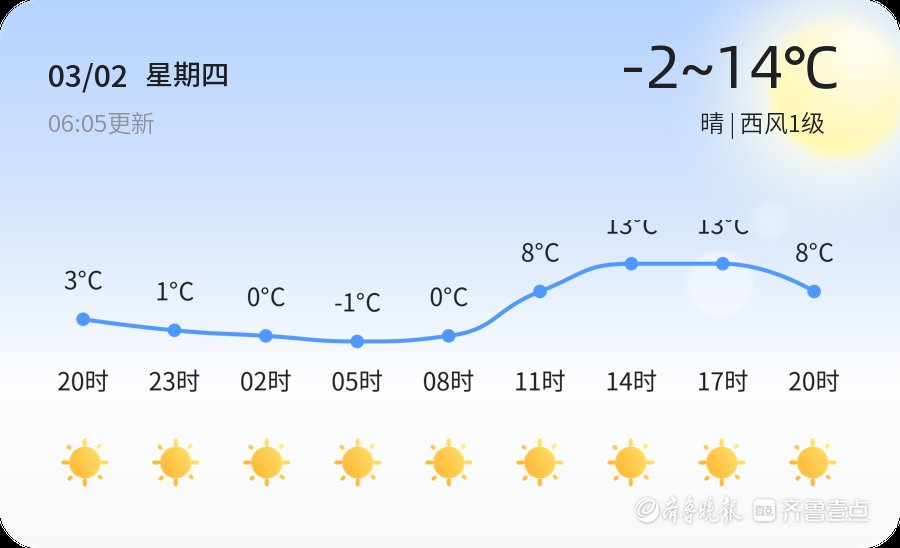 【东营天气】3月2日，温度-2℃~14℃，晴