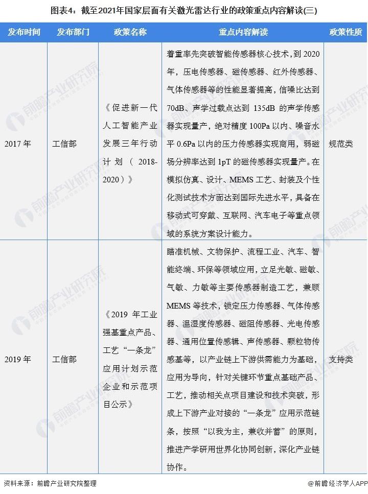 汽车电子|重磅！一文带你了解2021年全国及各省市激光雷达行业政策汇总、解读及发展目标