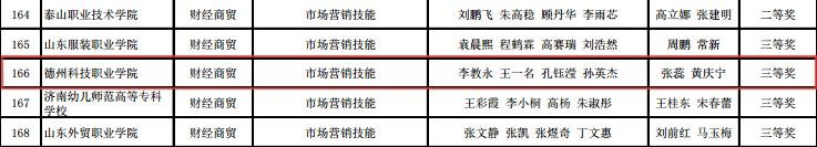 技能大赛|德州科技职业学院7团队在全省职业院校技能大赛中获奖