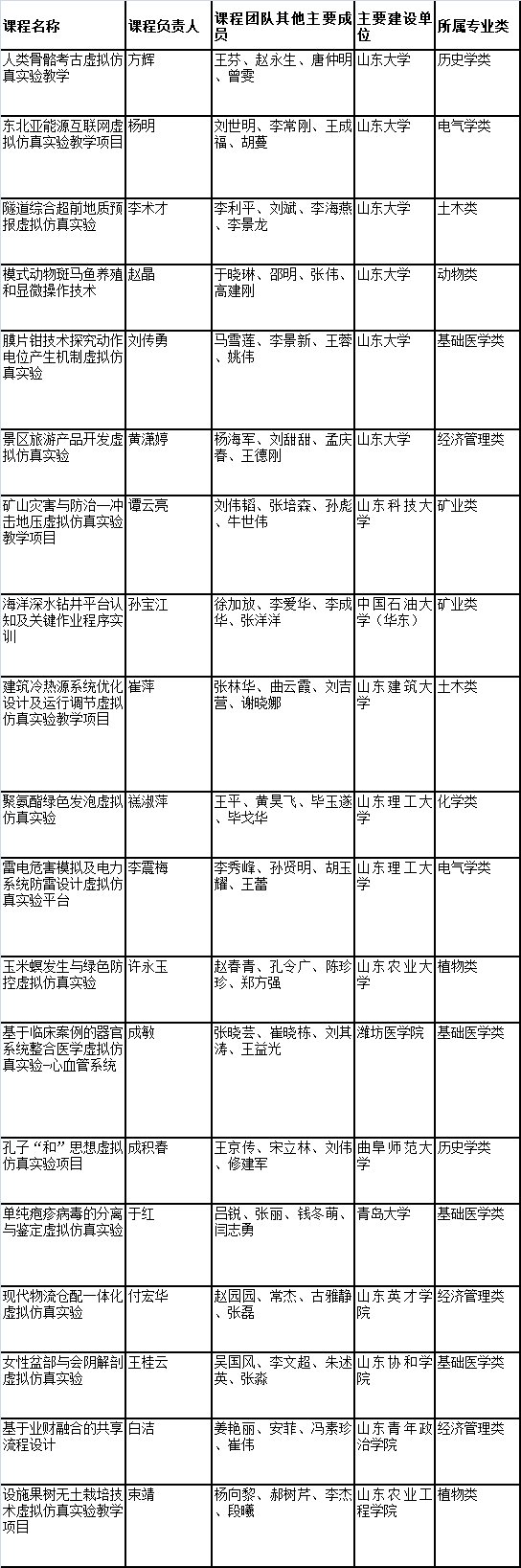 金课|山东新增204门“金课”！居全国第五位