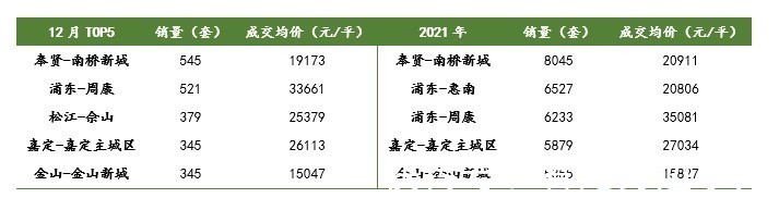 二手房|去年上海二手房成交额降8% 有学区房挂牌价缩水近400万
