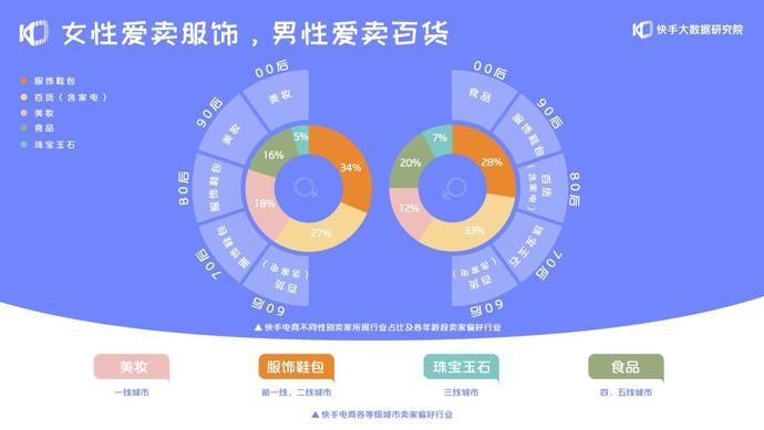 增长|快手电商GMV：2年增长1000倍