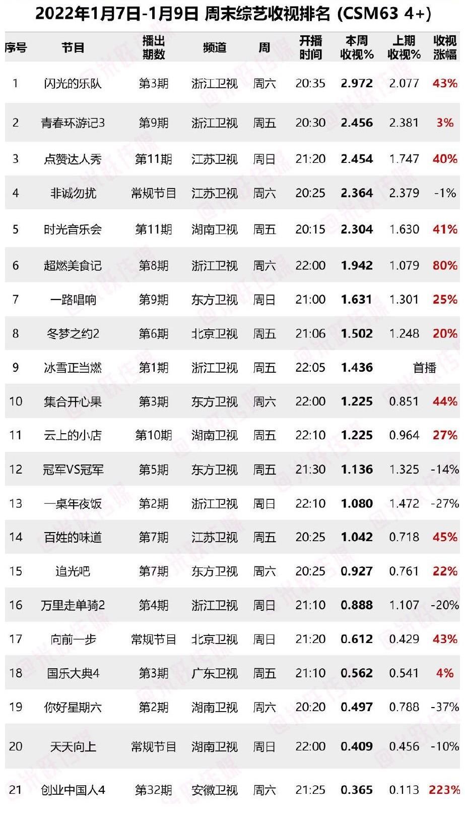 上周末综艺收视率出炉，代替《快本》节目沦为倒数，黑马综艺诞生