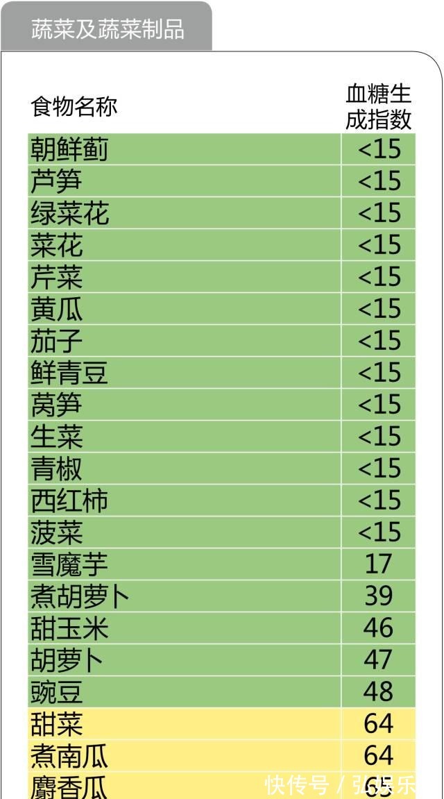 养生|糖尿病养生必备！最全的食物升糖指数一览表，以后不再犯糊涂