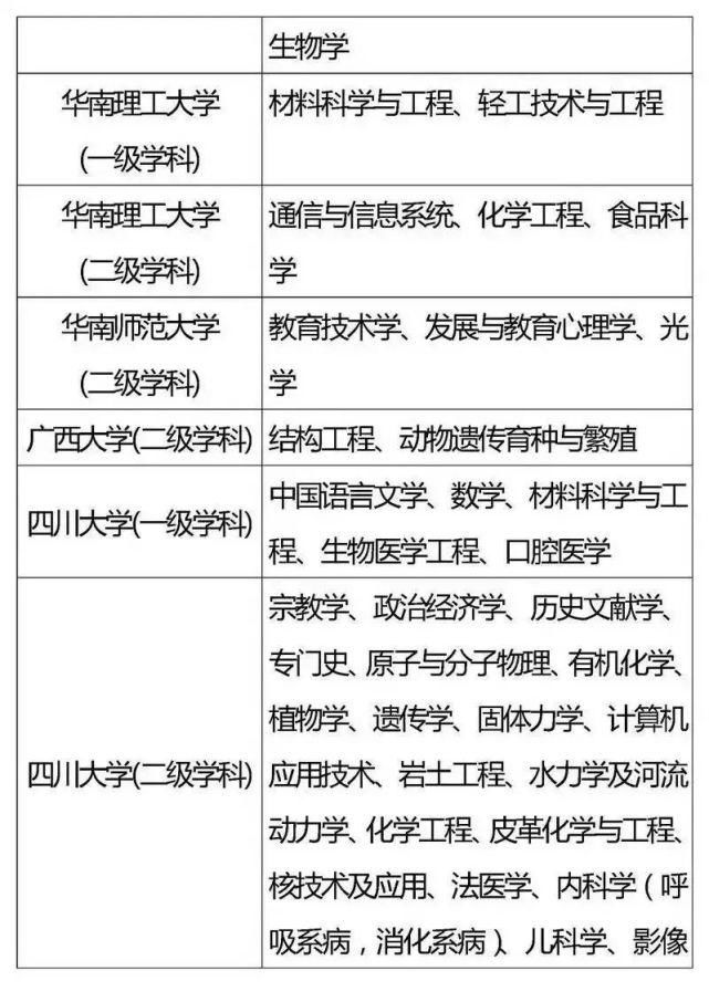 考上|这些985、211重点学科，实力强劲，就业率高，考上令人羡慕