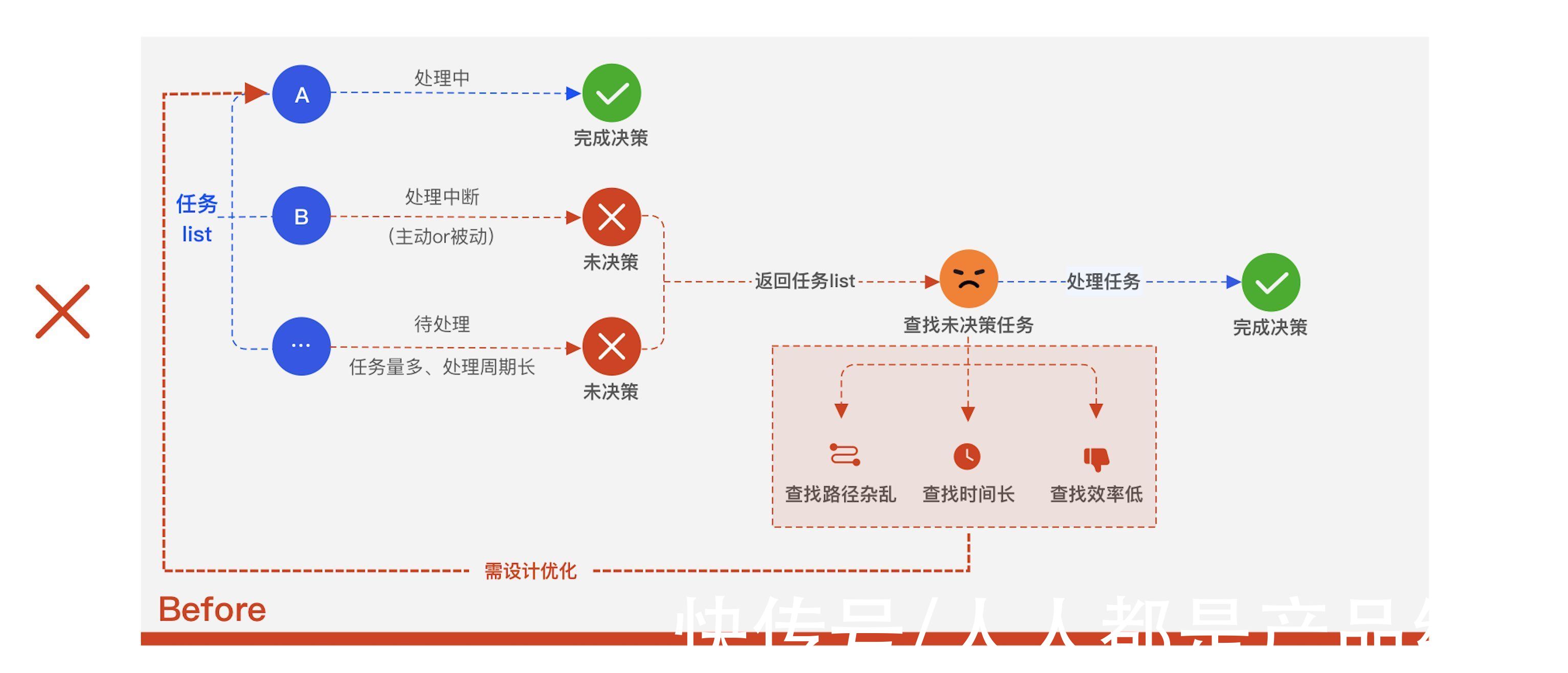 标签|B端决策类产品｜任务中断回溯设计