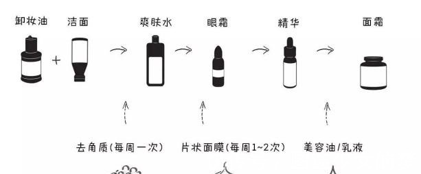 神仙水 护肤顺序不对,用再贵的神仙水都没用!正确护肤步骤新手别错过