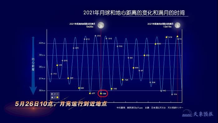 5月26日 年度最大满月“邂逅”月全食 天象预报   满月