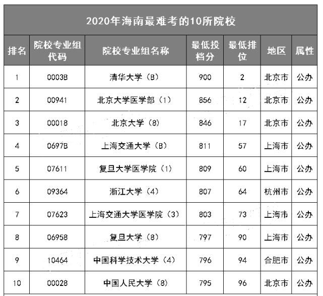 各省最难考的10所大学名单! 今年要考多少分才能上？(附历年投档分、位次)