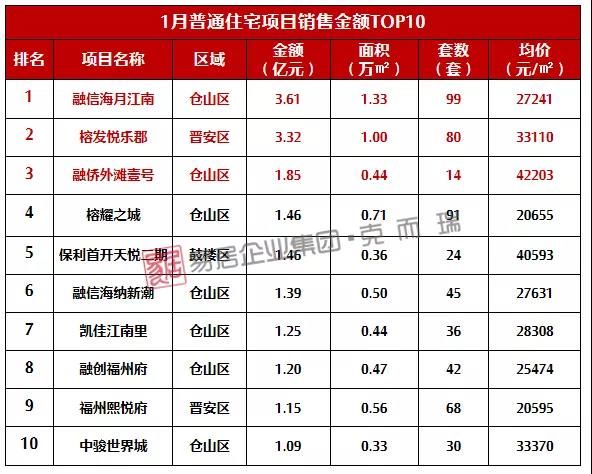 闽侯|一月份福州新房认购、网签量纷纷创近一年新低!