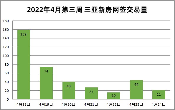 成交量|381套，三亚新房4月第3周网签成交量环比上涨21.7%