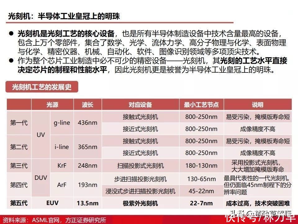 上海微电子所|国产光刻机发展得怎么样了？图解光刻机发展历程