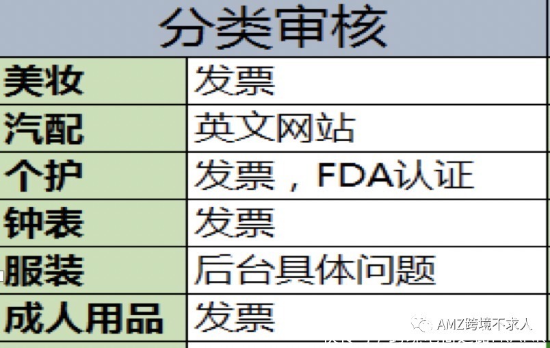 FD亚马逊卖家如何快速类目审核？如何提交发票快速通过？所需要的FDA认证报告