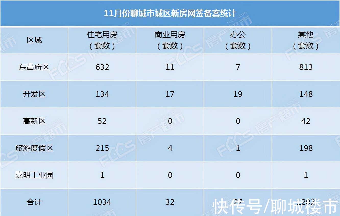 聊城|FCCS17指数：11月份聊城房价指数10509点 环比持平