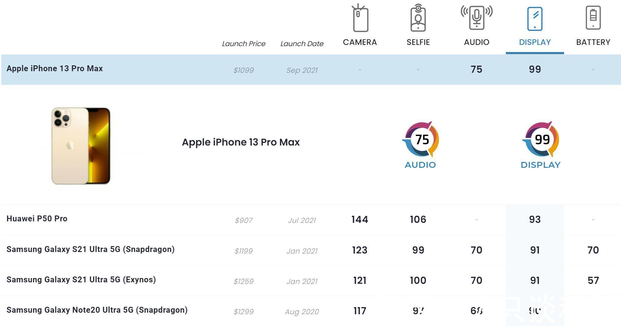 iphone13|iPhone13 Pro Max屏幕得分第一，打败了华为P50、三星S21
