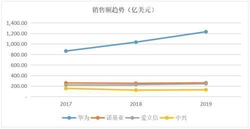 余粮|华为、中兴、爱立信、诺基亚的2019年谁家余粮最多