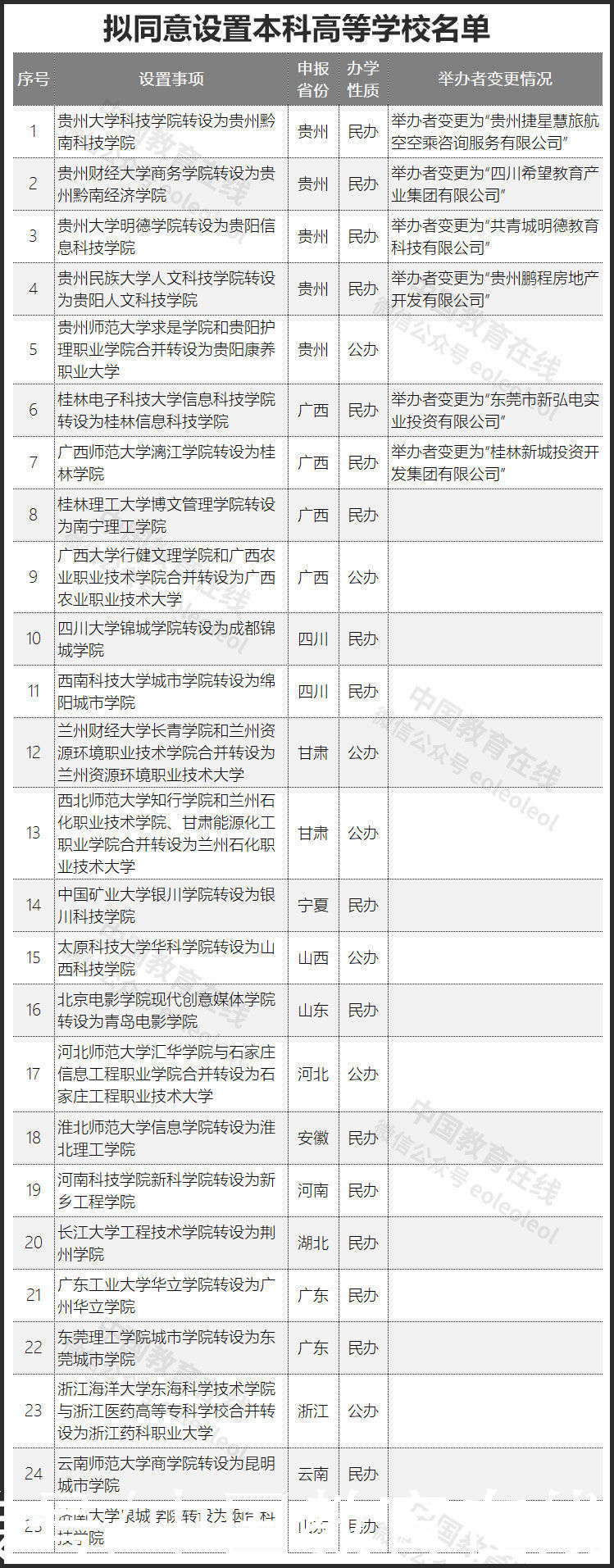 教育部公示：25所新大学来了