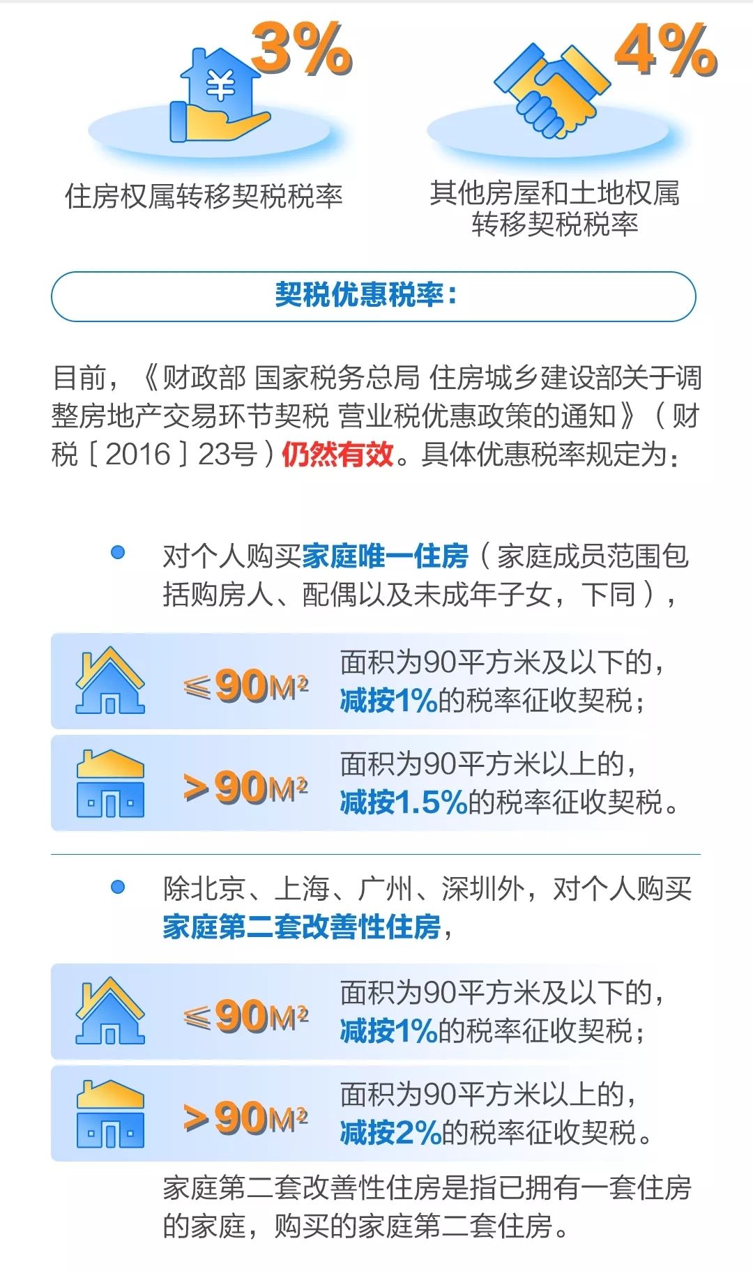 住房|《契税法》9月1日实施，河南下调住房契税税率至3%