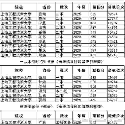 超值双非大学，培养工程师的领头羊：上海工程技术大学！