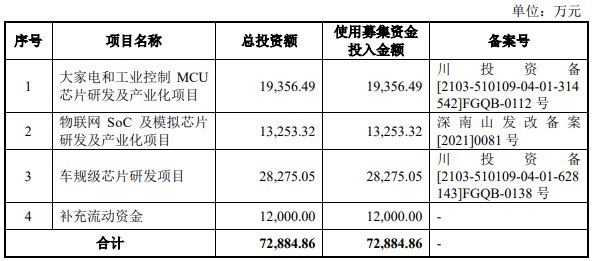 研发|中微半导研发费率连降垫底毛利率急飙 大客户为关联方