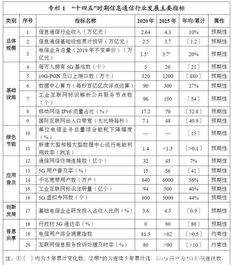 5g基站|“十四五”通信发展规划：未来四年我国预计新建超240万5G基站