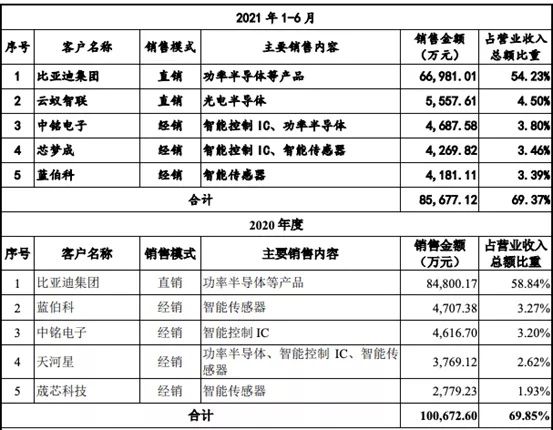 汽车|比亚迪半导体羽翼渐丰？吃粥吃饭还得看自家汽车业务