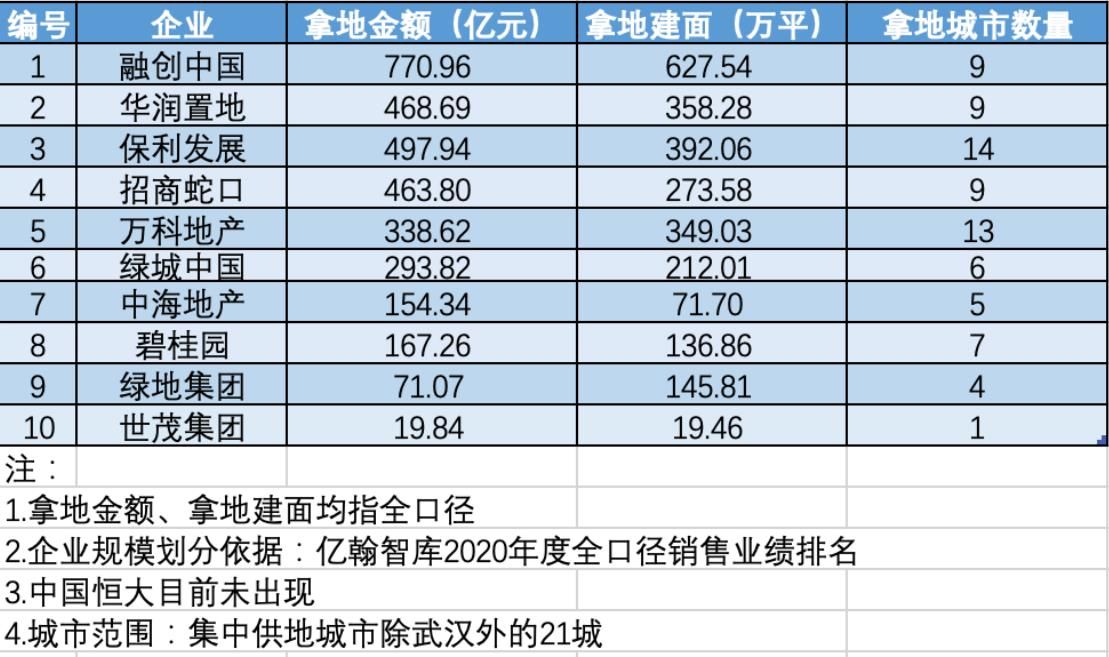 世茂|上海首批集中供地落幕 碧桂园最后成最大买家