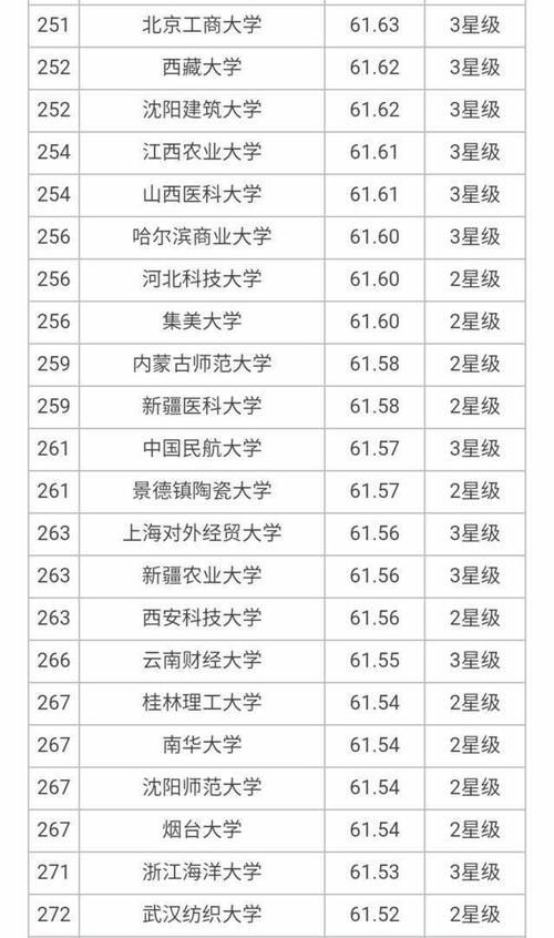 大学|7所8星、18所7星、24所6星大学上榜，2020年700所最好大学榜单！