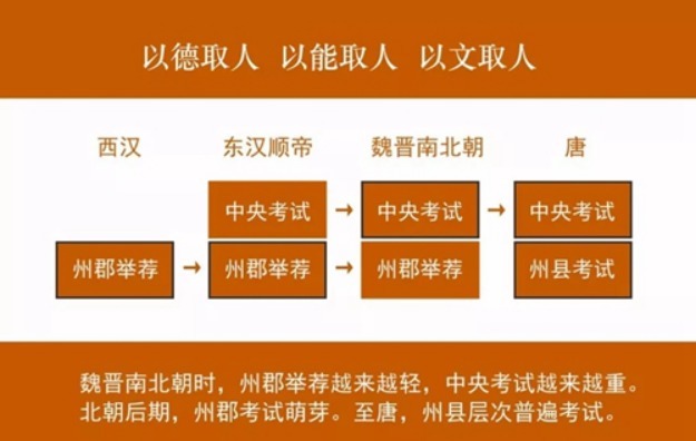 冰冻三尺非一日之寒，从世官制到科举制，看古人对人才选拔的执着