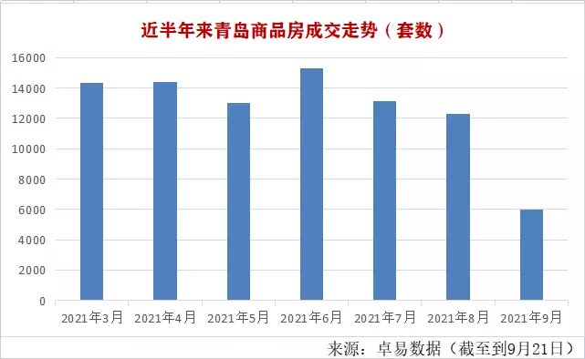 购房者|青岛楼市“金九”遇冷 开发商西进北拓