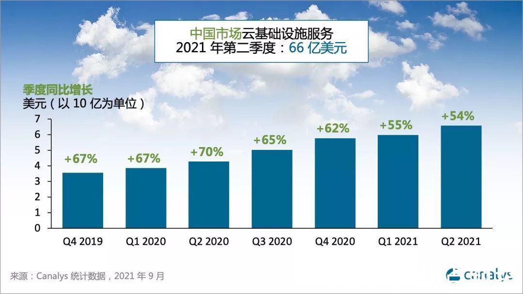 腾讯云|Canalys：2021 Q2 中国云基础设施市场二季度同比增长 54%，达 66 亿美元