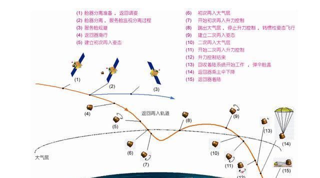 日本 用“打水漂”返回月球样品，为何嫦娥五号舍易求难？而日本却不用