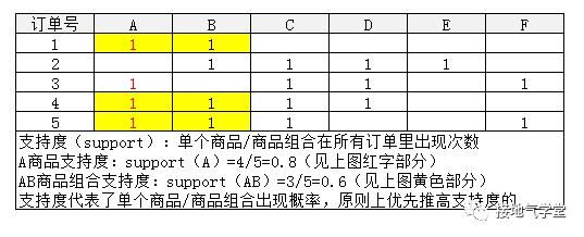 关联规则|都2020年了，还在迷信啤酒与尿布！数据分析的真相是……