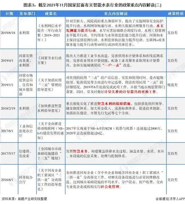 行业|干货！2022年中国及31省市智能水表行业政策汇总及解读（全）