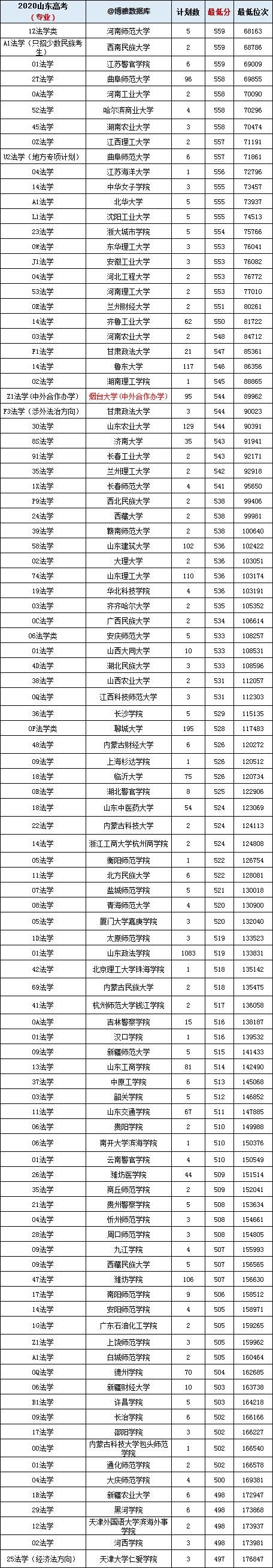 排行榜|法学专业排行榜（大学名单大全2021版）