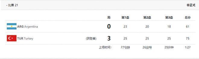 比赛日|土耳其3-0阿根廷 中国女排提前两轮出局创奥运最差战绩