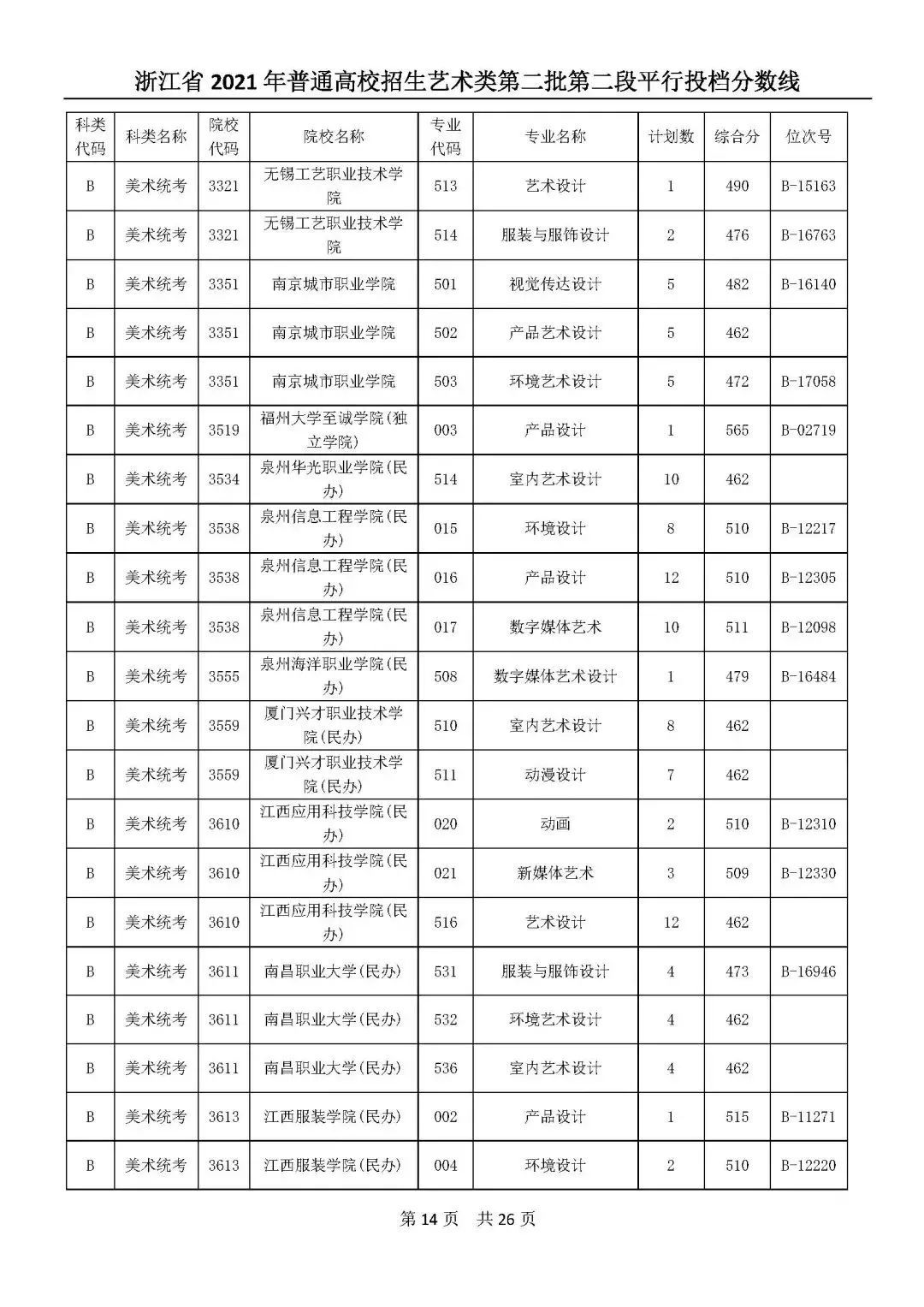 高考|高考艺体类二段平行志愿投档分数线公布！你投到哪儿了？