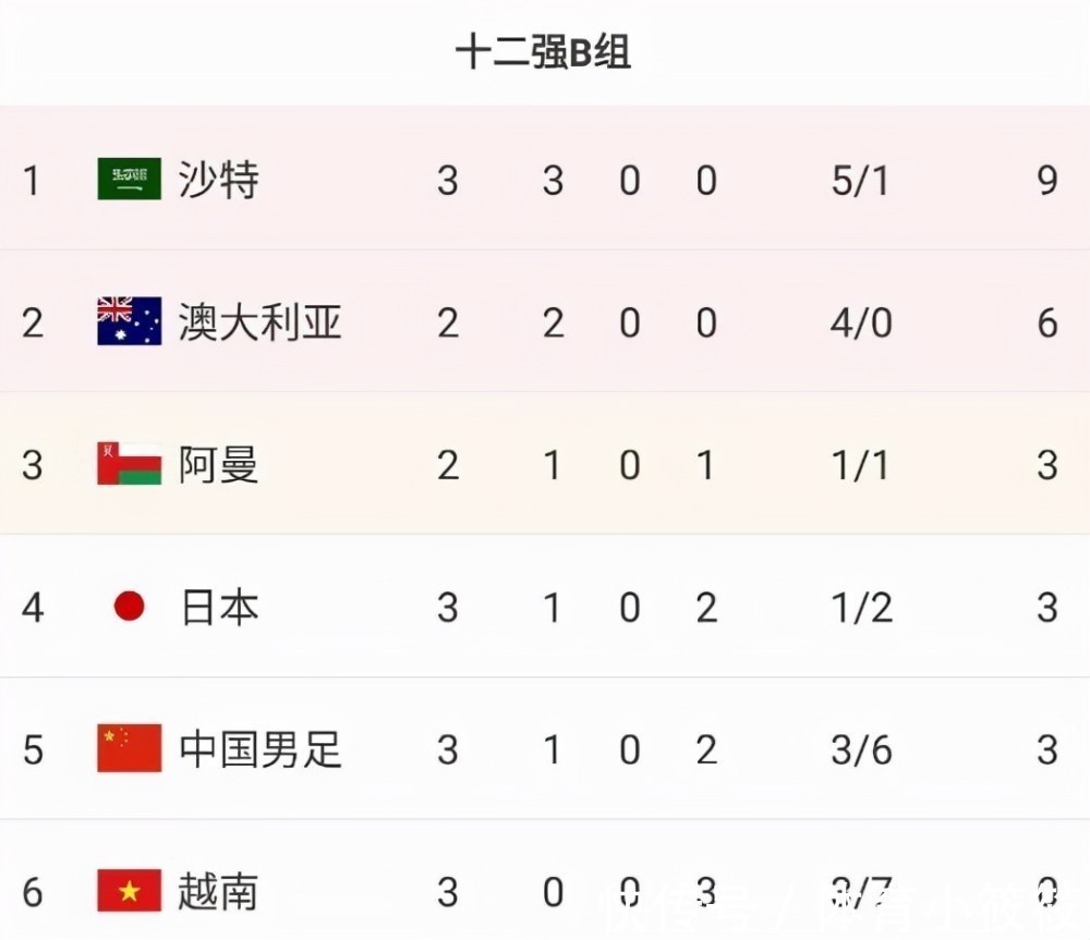 中国队|国足赢球后收到重大利空，沙特1比0胜日本，国足出线希望渺茫