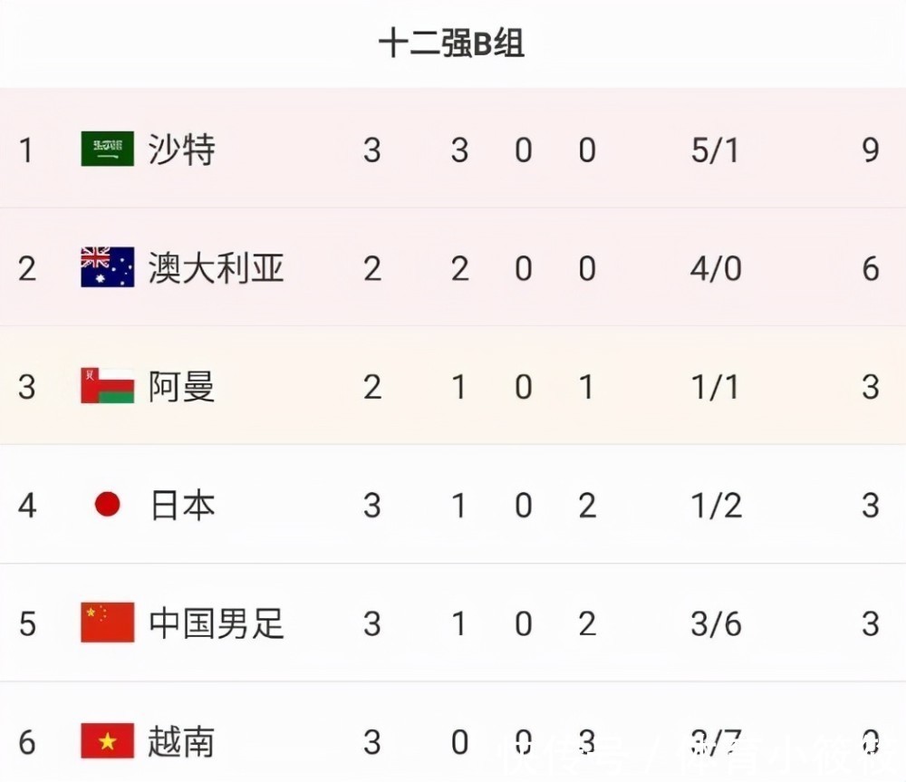 中国队|国足赢球后收到重大利空,沙特1比0胜日本,国足出线希望渺茫